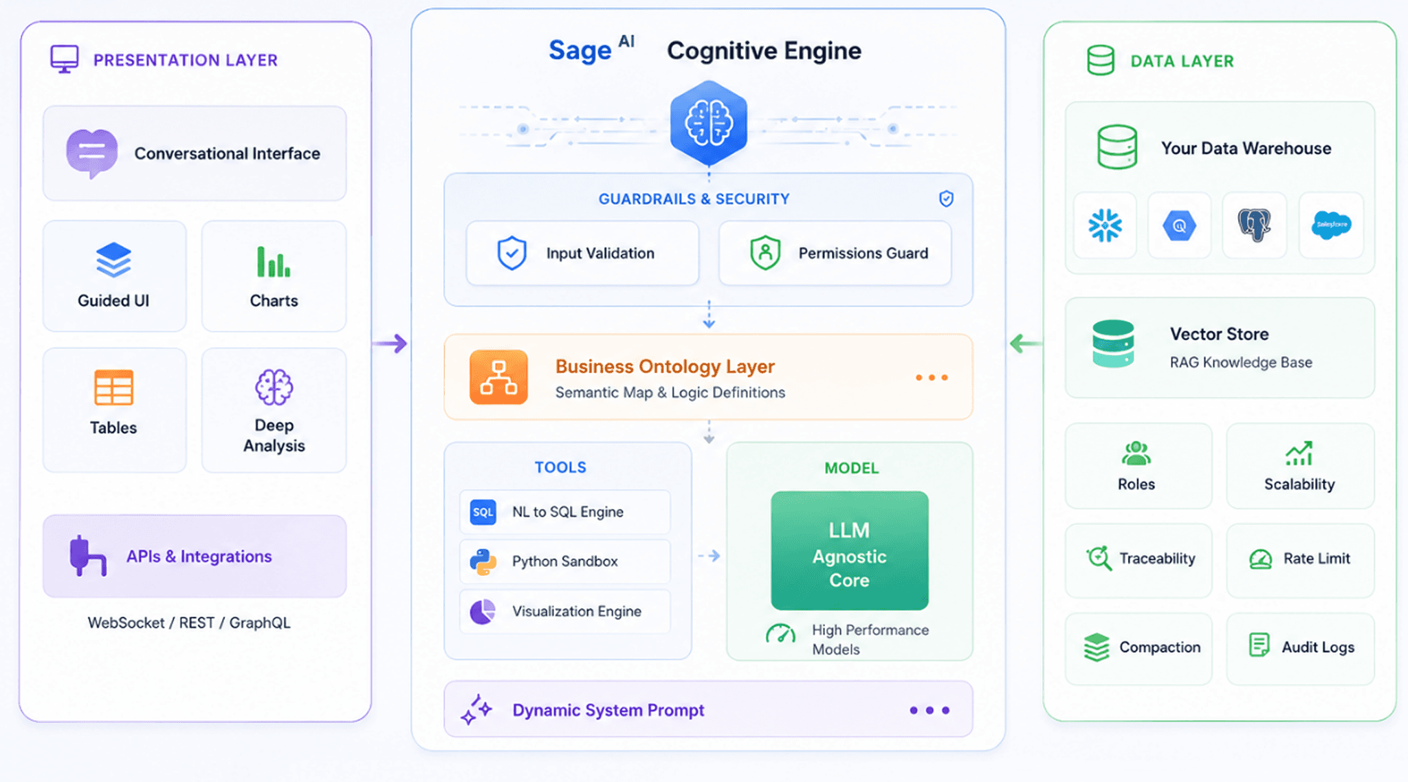 Dynamic system architecture showing solution architecture layers, AI extraction agents, and end-to-end process flow