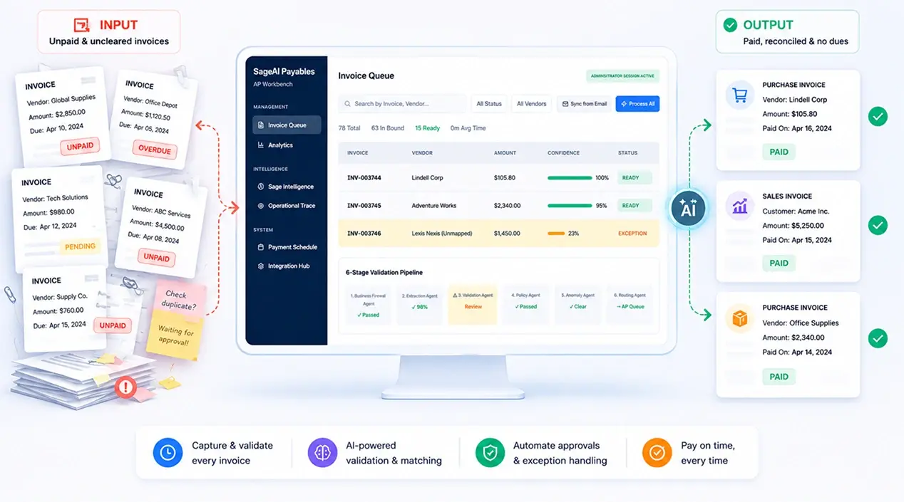 Payables Automation workflow from unpaid invoice input through AI validation to paid output